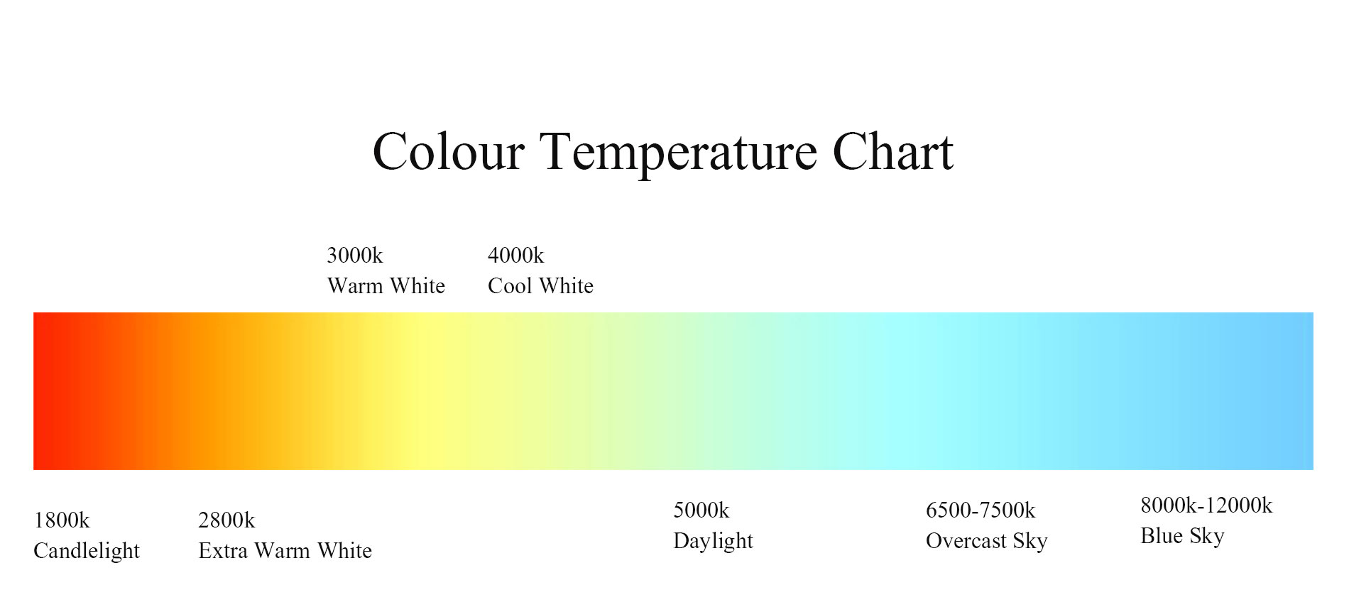 LED-Colour-Temperature-Chart.jpg