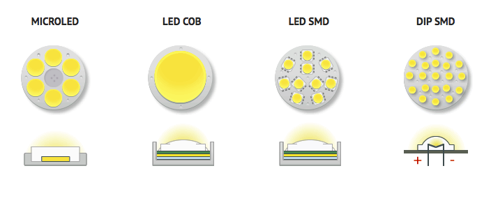 4 loại công nghệ chip LED phổ biến hiện nay