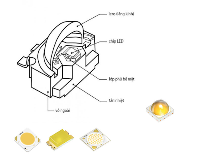Cấu tạo đèn LED downlight gồm 3 phần chính là: chip LED, vỏ đèn và nguồn.