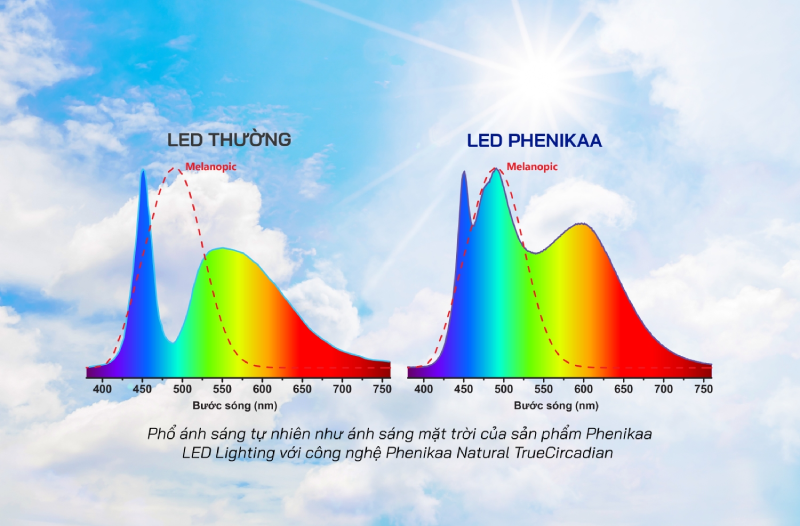 Đèn LED âm trần phi 90 của Phenikaa Lighting có ánh sáng gần nhất với phổ ánh sáng mặt trời
