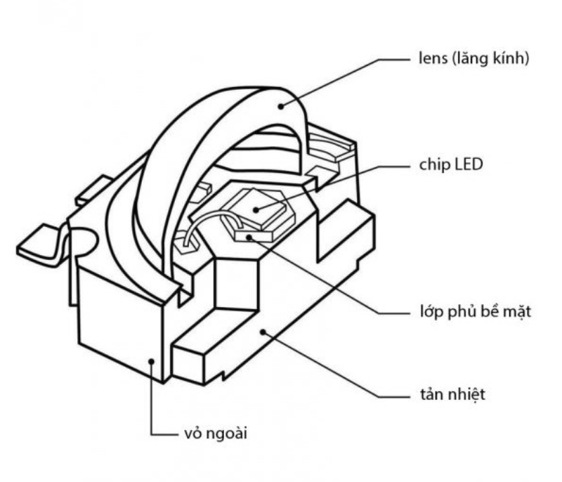 Cấu tạo cơ bản của chip LED