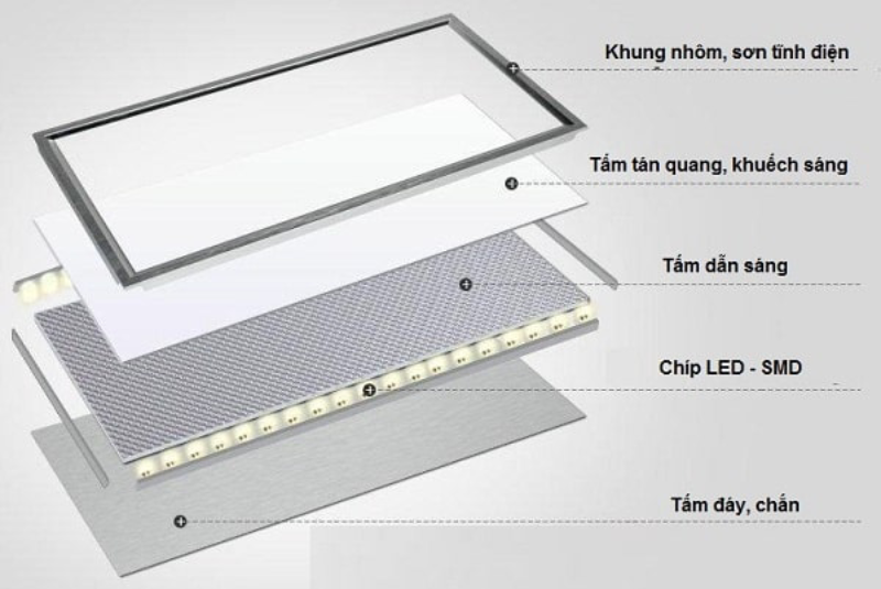 Chip LED của đèn panel âm trần được đặt xung quanh viền đèn