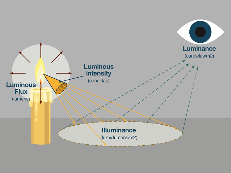 Cường độ ánh sáng đo độ sáng của đèn còn quang thông thể hiện diện tích được chiếu sáng