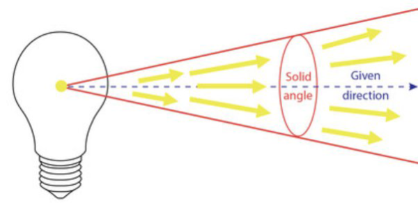 Cường độ ánh sáng được dùng để xác định độ sáng của bóng đèn