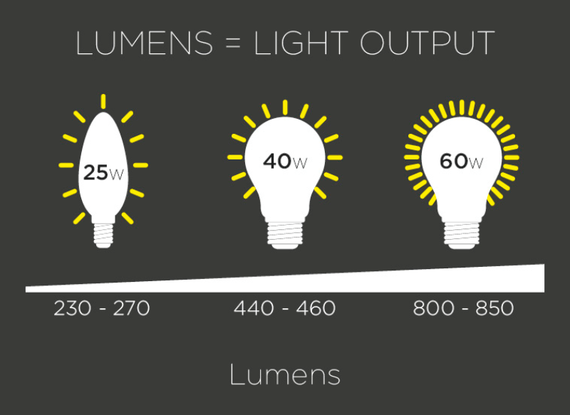 Cường độ sáng là yếu tố quyết định độ lớn của quang thông đèn LED