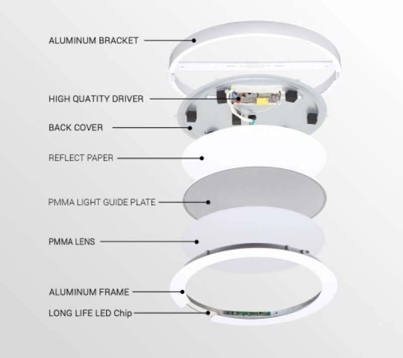 Mặt đèn LED ốp trần bao gồm các tấm khuếch tán, tấm làm mát và tấm phản xạ