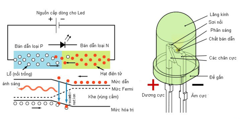 Minh họa về quy trình tạo ra nguồn sáng của bóng đèn LED