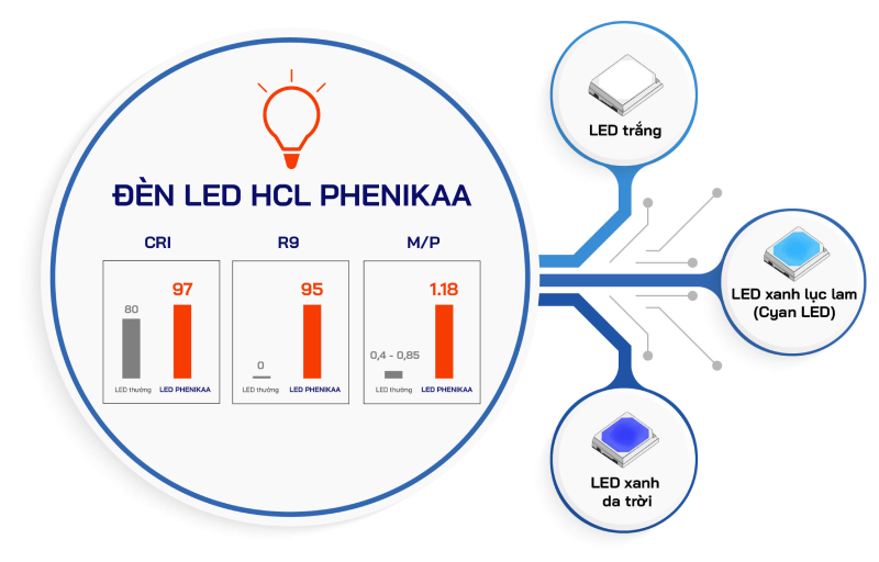 Dòng đèn LED cao cấp của Phenikaa Lighting sở hữu những thông số quang ấn tượng